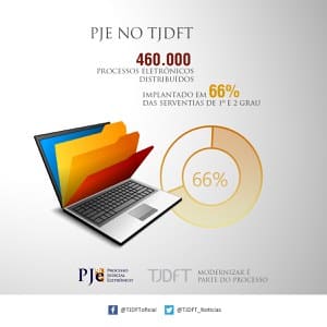 PJe chega a 460 mil processos e a 66% das serventias do TJDFT