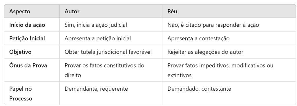distinções entre autor e réu