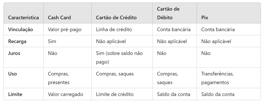 Diferenças entre cash card, cartão de crédito, cartão de débito e Pix