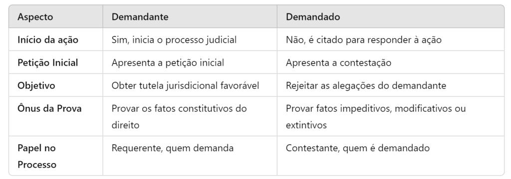Demandante / Demandado