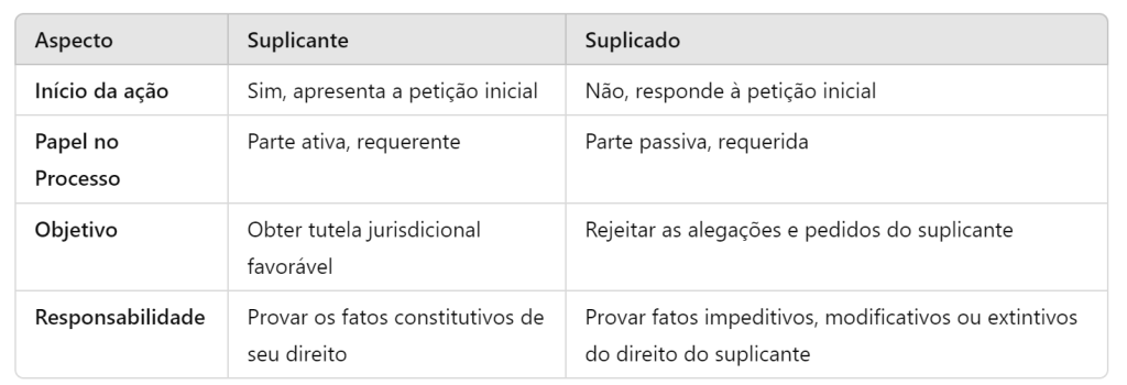 Suplicante e Suplicado